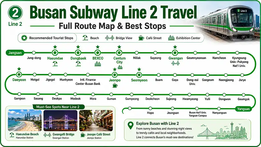 Busan Subway Line 2 travel map showing the full route and recommended stops near Haeundae, Gwangalli, and Jeonpo.